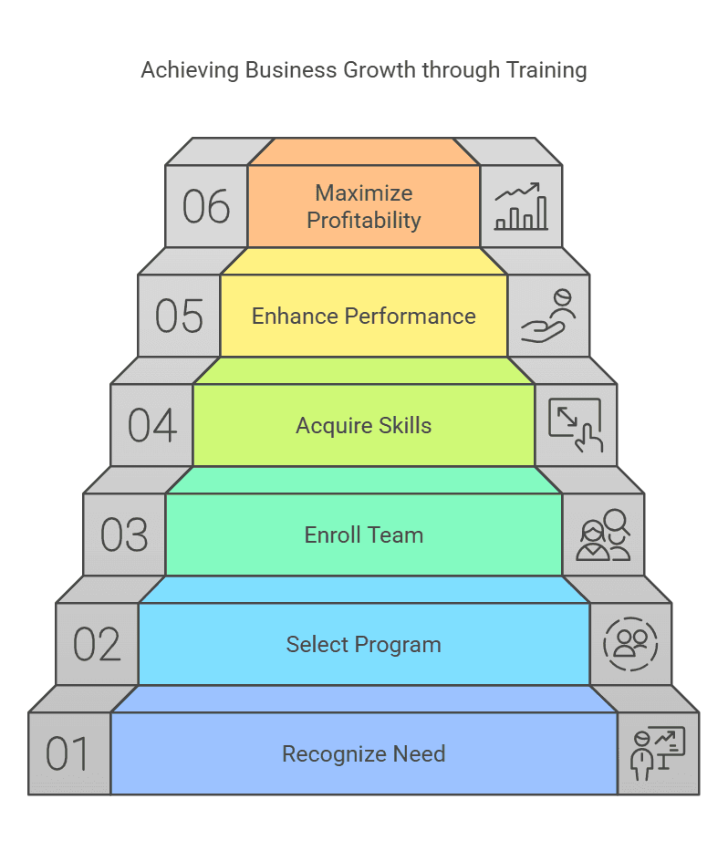 Achieving Business Growth through Training – Professionals engaging in a sales and business development workshop to enhance skills and drive revenue.